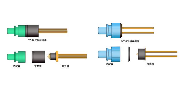 淺析BOSA光器件封裝材料及核心要求
